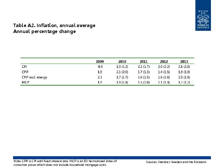 Table A 2. Inflation, annual average Annual percentage change Note. CPIF is CPI with Table A 2. Inflation, annual average Annual percentage change Note. CPIF is CPI with