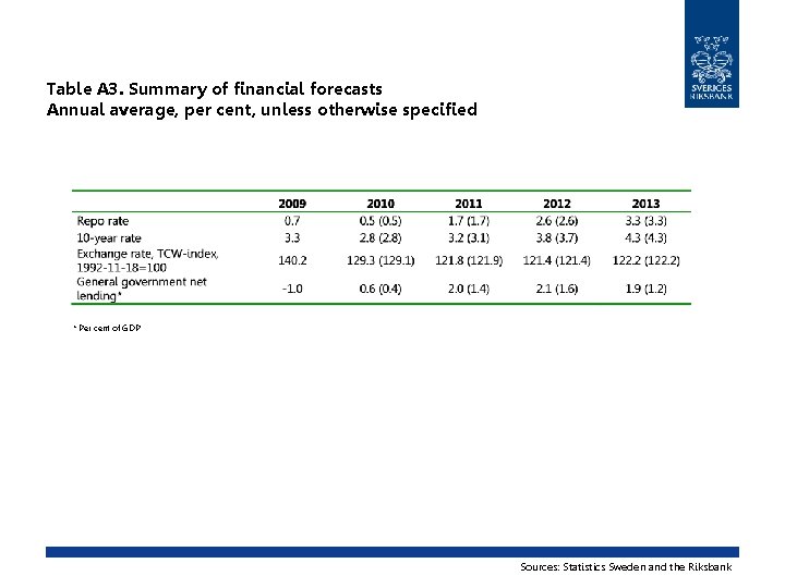 Table A 3. Summary of financial forecasts Annual average, per cent, unless otherwise specified