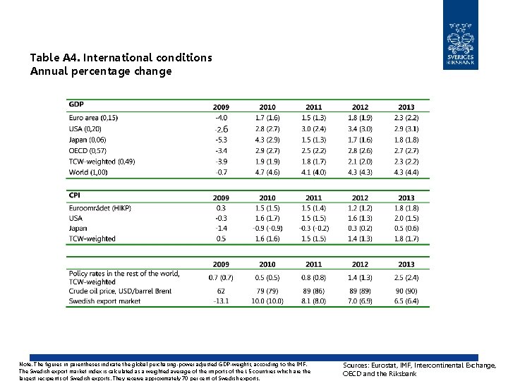 Table A 4. International conditions Annual percentage change Note. The figures in parentheses indicate