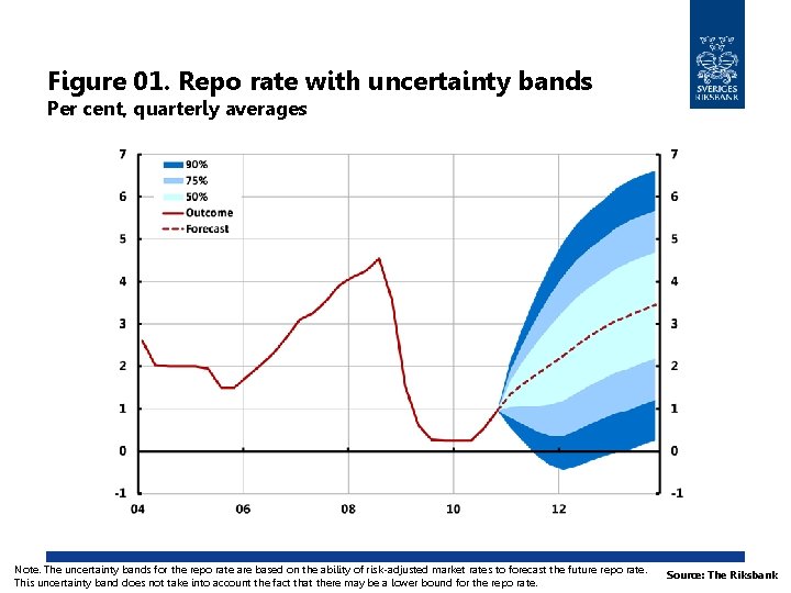 Figure 01. Repo rate with uncertainty bands Per cent, quarterly averages Note. The uncertainty