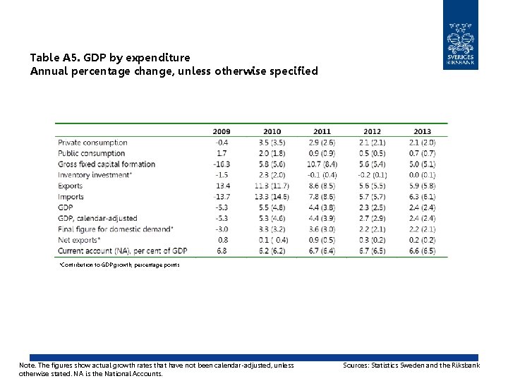 Table A 5. GDP by expenditure Annual percentage change, unless otherwise specified *Contribution to