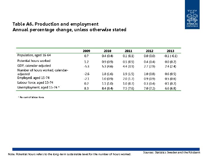 Table A 6. Production and employment Annual percentage change, unless otherwise stated * Per