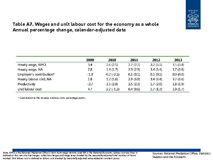 Table A 7. Wages and unit labour cost for the economy as a whole