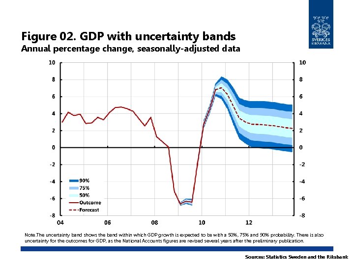 Figure 02. GDP with uncertainty bands Annual percentage change, seasonally-adjusted data Note. The uncertainty