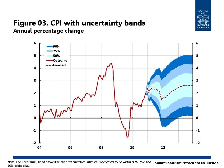 Figure 03. CPI with uncertainty bands Annual percentage change Note. The uncertainty band shows Figure 03. CPI with uncertainty bands Annual percentage change Note. The uncertainty band shows