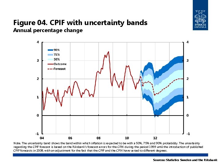 Figure 04. CPIF with uncertainty bands Annual percentage change Note. The uncertainty band shows