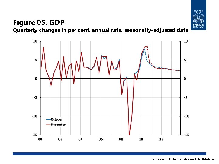 Figure 05. GDP Quarterly changes in per cent, annual rate, seasonally-adjusted data Sources: Statistics