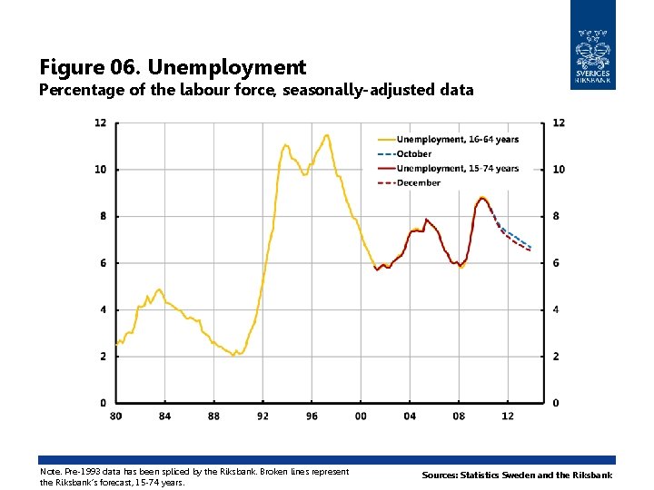 Figure 06. Unemployment Percentage of the labour force, seasonally-adjusted data Note. Pre-1993 data has