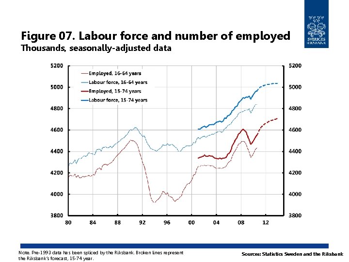 Figure 07. Labour force and number of employed Thousands, seasonally-adjusted data Note. Pre-1993 data