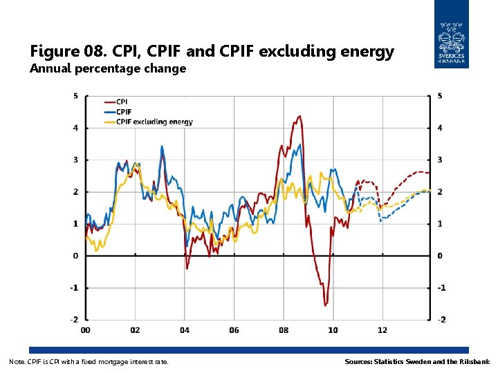 Figure 08. CPI, CPIF and CPIF excluding energy Annual percentage change Note. CPIF is