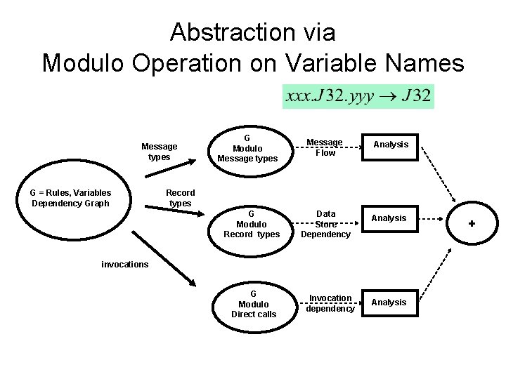 Abstract Modulo Formalized Model Development Test Generation Key Role of