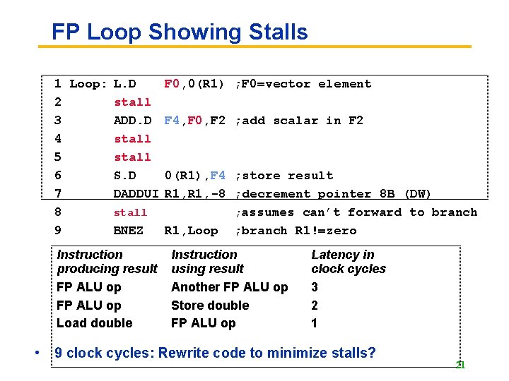 FP Loop Showing Stalls 1 Loop: L. D 2 stall 3 ADD. D 4