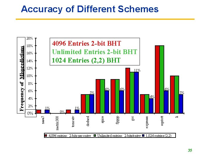 Accuracy of Different Schemes 4096 Entries 2 -bit BHT Unlimited Entries 2 -bit BHT