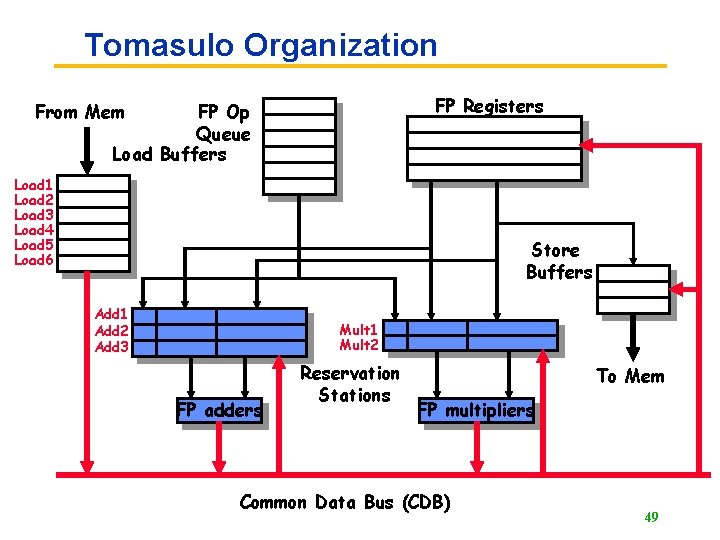 Tomasulo Organization FP Registers From Mem FP Op Queue Load Buffers Load 1 Load