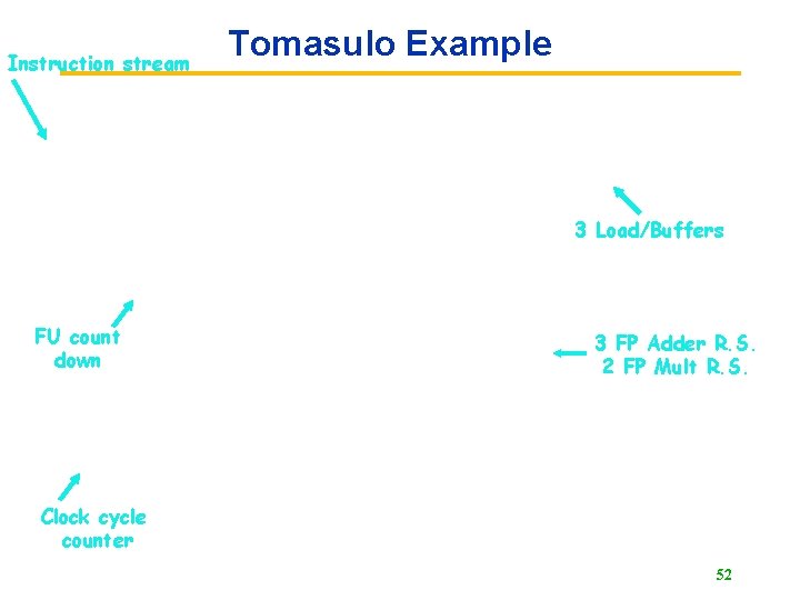 Instruction stream Tomasulo Example 3 Load/Buffers FU count down 3 FP Adder R. S.