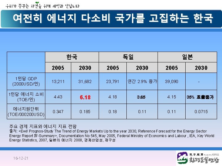 여전히 에너지 다소비 국가를 고집하는 한국 한국 독일 일본 2005 2030 1인당 GDP (2000