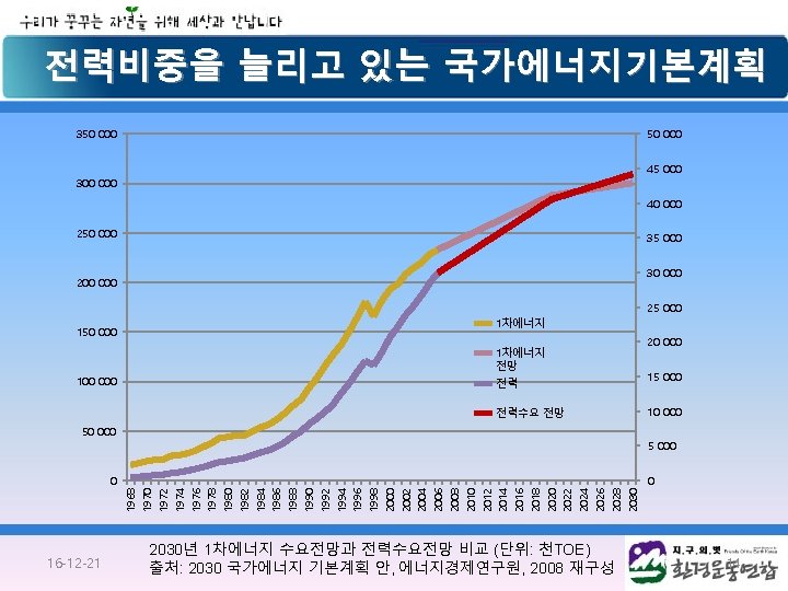 전력비중을 늘리고 있는 국가에너지기본계획 350 000 45 000 300 000 40 000 250 000