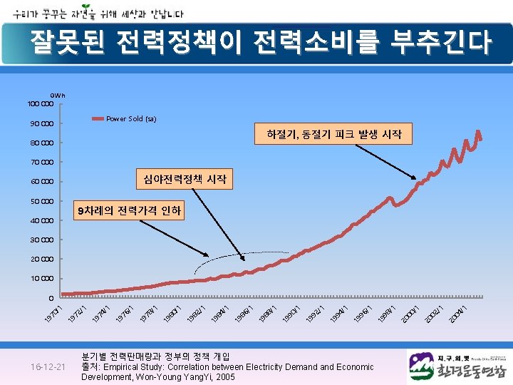 잘못된 전력정책이 전력소비를 부추긴다 GWh 100 000 Power Sold (sa) 90 000 하절기, 동절기