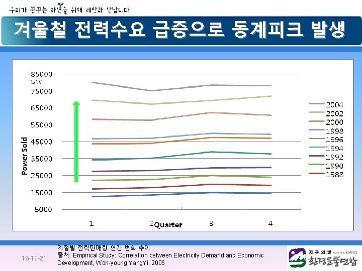 겨울철 전력수요 급증으로 동계피크 발생 16 -12 -21 계절별 전력판매량 연간 변화 추이 출처: