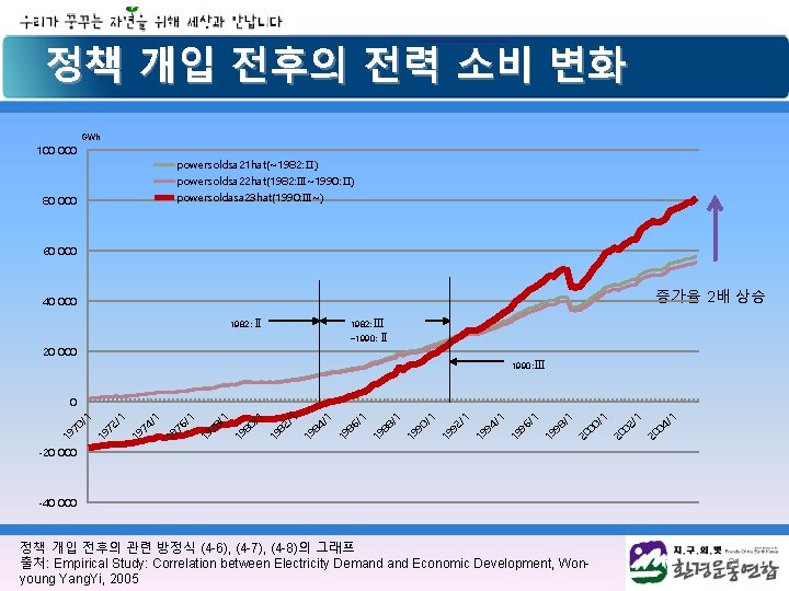 정책 개입 전후의 전력 소비 변화 GWh 100 000 powersoldsa 21 hat(~1982: Ⅱ) powersoldsa