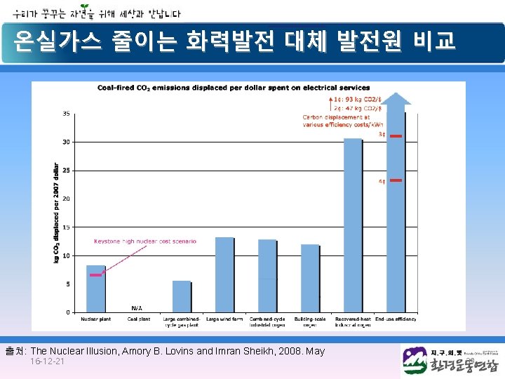 온실가스 줄이는 화력발전 대체 발전원 비교 출처: The Nuclear Illusion, Amory B. Lovins and