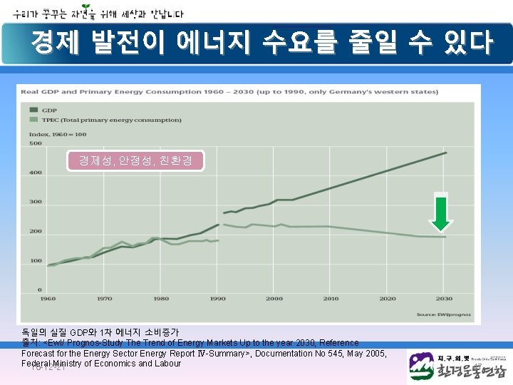 경제 발전이 에너지 수요를 줄일 수 있다 경제성, 안정성, 친환경 독일의 실질 GDP와 1차