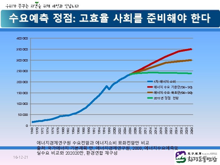 수요예측 정점: 고효율 사회를 준비해야 한다 400 000 350 000 300 000 250 000