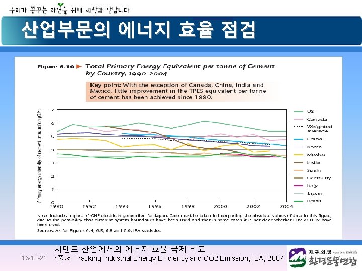 산업부문의 에너지 효율 점검 16 -12 -21 시멘트 산업에서의 에너지 효율 국제 비교 *출처