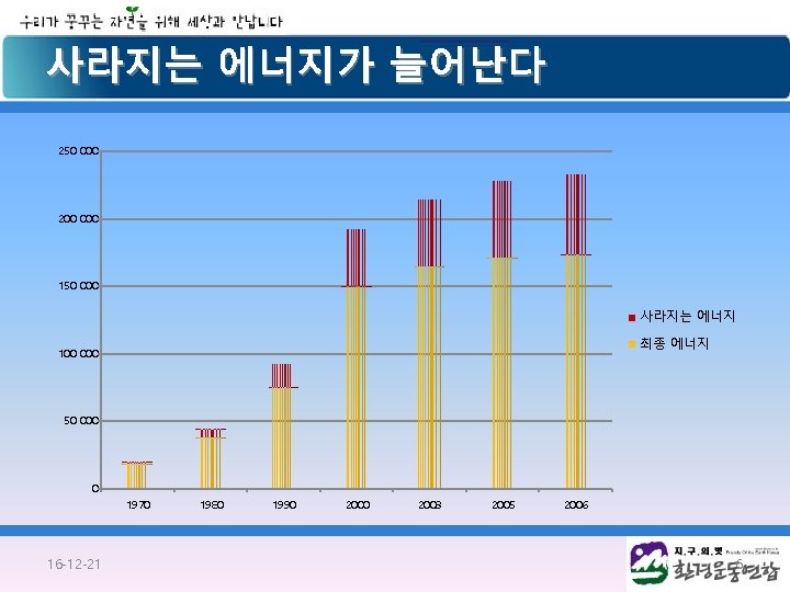 사라지는 에너지가 늘어난다 250 000 200 000 150 000 사라지는 에너지 최종 에너지 100