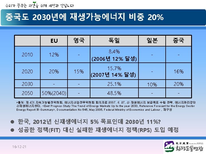 중국도 2030년에 재생가능에너지 비중 20% EU 영국 독일 일본 중국 2010 12% - 8.