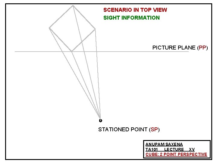 SCENARIO IN TOP VIEW SIGHT INFORMATION PICTURE PLANE (PP) STATIONED POINT (SP) ANUPAM SAXENA