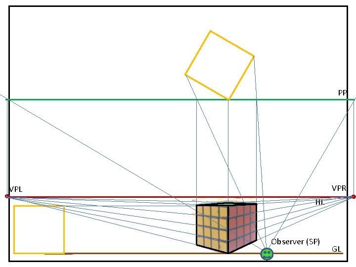 PP VPR VPL HL Observer (SP) GL 