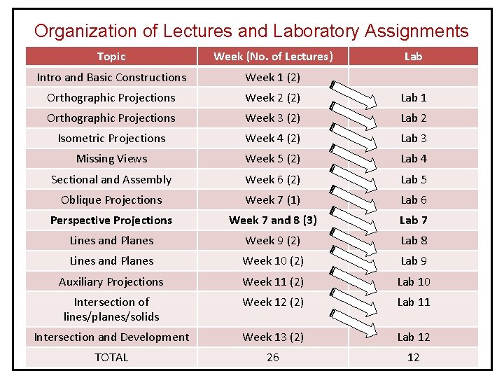 Organization of Lectures and Laboratory Assignments Topic Week (No. of Lectures) Lab Intro and