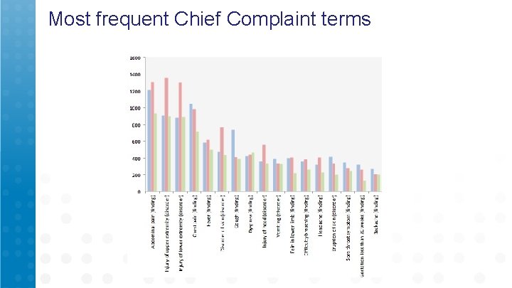 Most frequent Chief Complaint terms 