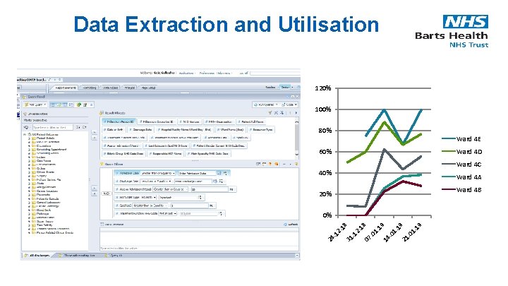 Data Extraction and Utilisation 120% 100% 80% Ward 4 E Ward 4 D 60%