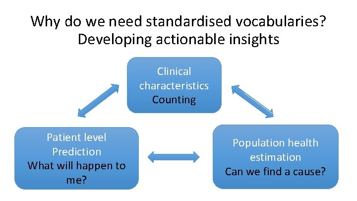 Why do we need standardised vocabularies? Developing actionable insights Clinical characteristics Counting Patient level