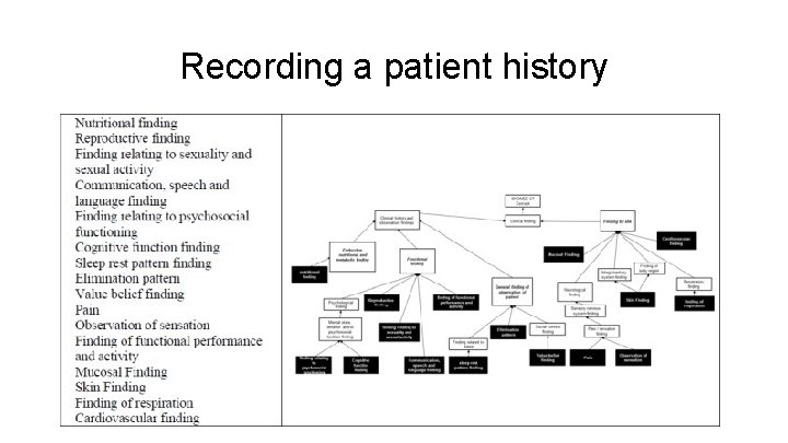 Recording a patient history 