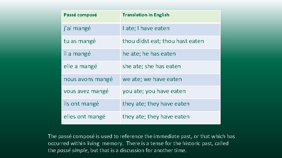 Passé composé Translation in English j’ai mangé I ate; I have eaten tu as