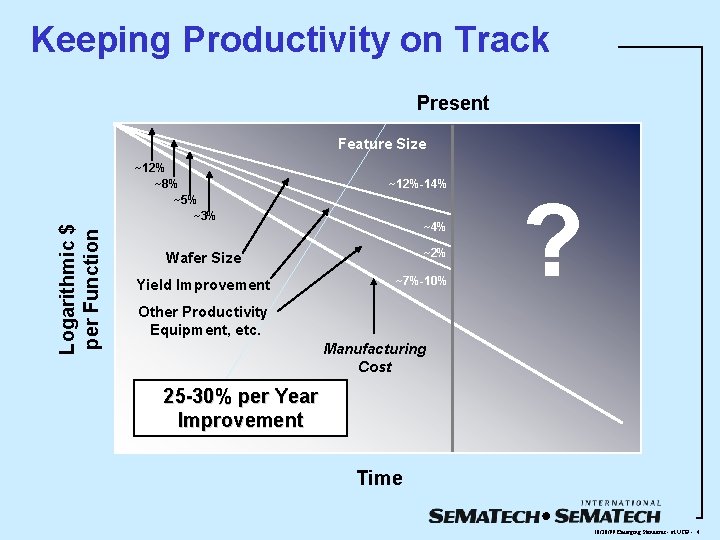 Keeping Productivity on Track Present Feature Size Logarithmic $ per Function ~12% ~8% ~5% Keeping Productivity on Track Present Feature Size Logarithmic $ per Function ~12% ~8% ~5%