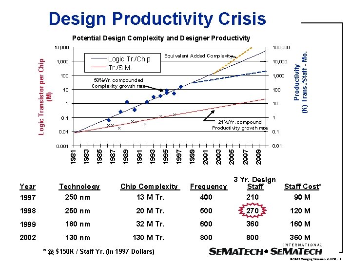 Design Productivity Crisis Potential Design Complexity and Designer Productivity 100, 000, 000 Logic Transistor Design Productivity Crisis Potential Design Complexity and Designer Productivity 100, 000, 000 Logic Transistor