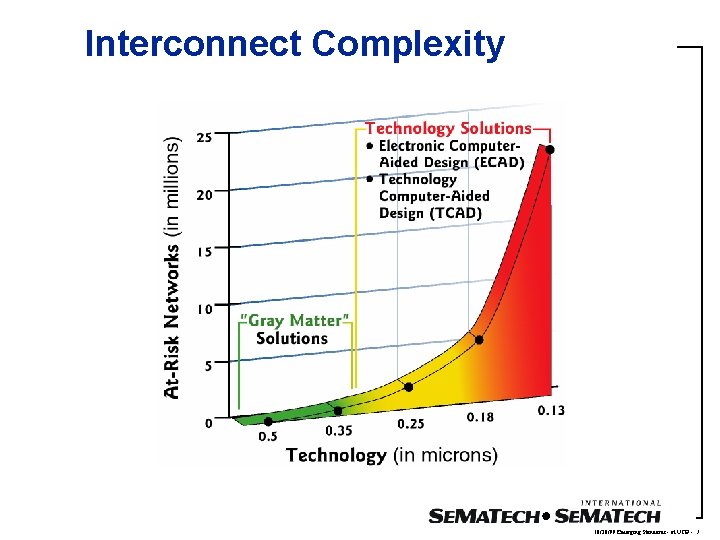 Interconnect Complexity 10/20/99 Emerging Standards - at UCB - 7 Interconnect Complexity 10/20/99 Emerging Standards - at UCB - 7