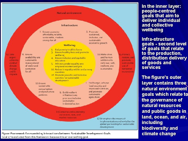 In the inner layer: people-centred goals that aim to deliver individual and collective wellbeing