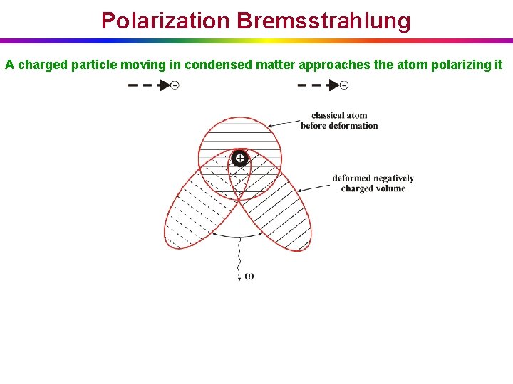 Polarization Bremsstrahlung A charged particle moving in condensed matter approaches the atom polarizing it