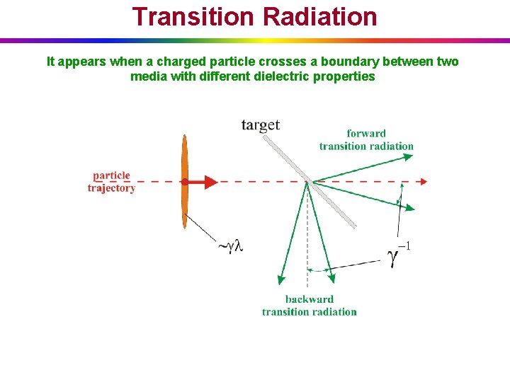 Transition Radiation It appears when a charged particle crosses a boundary between two media