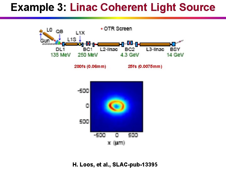 Example 3: Linac Coherent Light Source 200 fs (0. 06 mm) 25 fs (0.