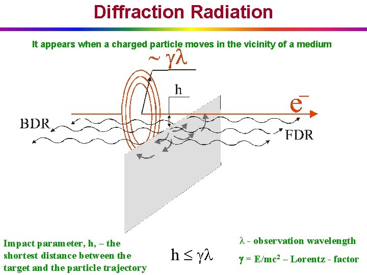 Diffraction Radiation It appears when a charged particle moves in the vicinity of a