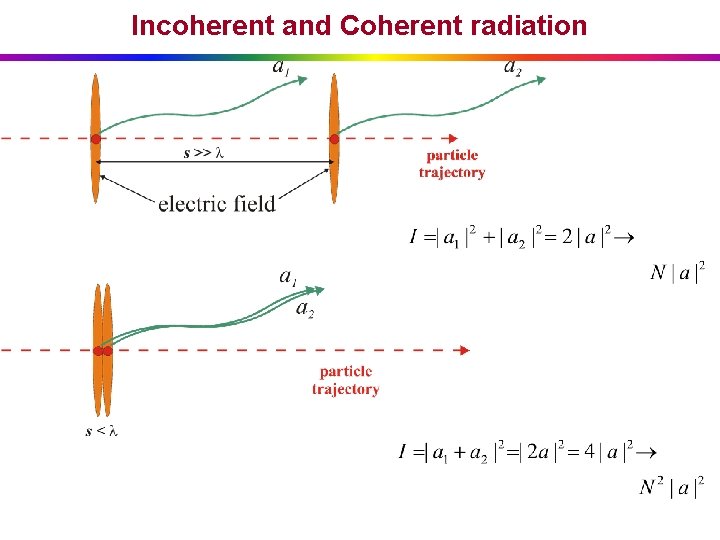 Incoherent and Coherent radiation 