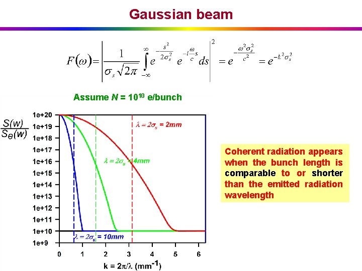 Gaussian beam Assume N = 1010 e/bunch Coherent radiation appears when the bunch length