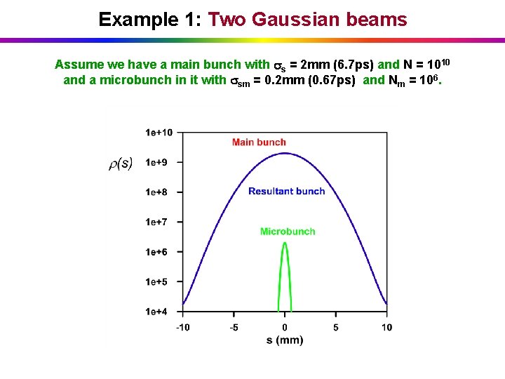 Example 1: Two Gaussian beams Assume we have a main bunch with s =