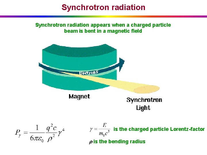 Synchrotron radiation appears when a charged particle beam is bent in a magnetic field